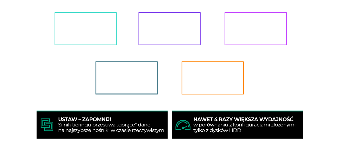 Potwierdzona wydajność silnika "Performance Tiering" macierzy MSA